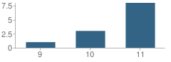 Number of Students Per Grade For Opportunity Learning Center School