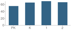 Number of Students Per Grade For Canadian Elementary School