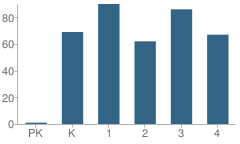 Number of Students Per Grade For Gene Howe Elementary School