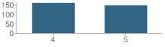 Number of Students Per Grade For Carrizo Springs Intermediate School