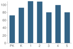 Number of Students Per Grade For Carrollton Elementary School