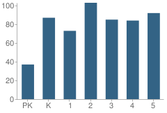 Number of Students Per Grade For Childress Elementary School