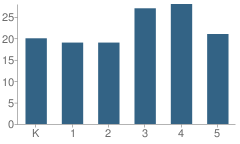 Number of Students Per Grade For Claude Elementary School