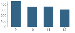 Number of Students Per Grade For Horizon High School