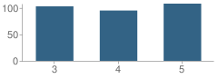 Number of Students Per Grade For Clyde Intermediate School