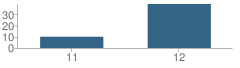 Number of Students Per Grade For Comal Leadership Institute School