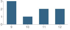 Number of Students Per Grade For Holy Highway Pickton School