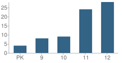 Number of Students Per Grade For Crossroads High School