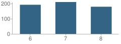 Number of Students Per Grade For South Park Middle School