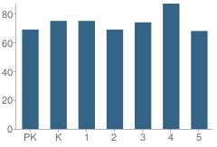 Number of Students Per Grade For Burks Elementary School