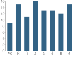 Number of Students Per Grade For Crowell Elementary School