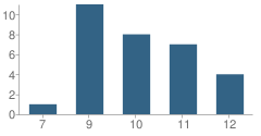 Number of Students Per Grade For X I T Secondary School