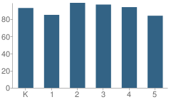 Number of Students Per Grade For Ginnings Elementary School