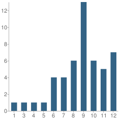 Number of Students Per Grade For Lester Davis School