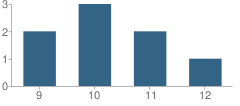 Number of Students Per Grade For Bigfoot Alternative Center School