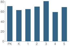 Number of Students Per Grade For Dilley Elementary School