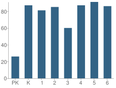 Number of Students Per Grade For Morningside Elementary School