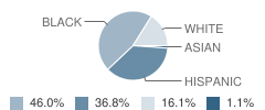 P A C E School Student Race Distribution