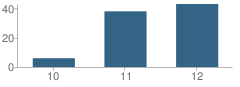 Number of Students Per Grade For P A C E School