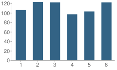 Number of Students Per Grade For Dena Kelso Graves Elementary School