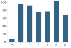 Number of Students Per Grade For Ray H Darr Elementary School