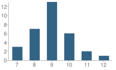 Number of Students Per Grade For Daep School