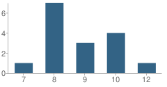 Number of Students Per Grade For Student Adjustment Center School