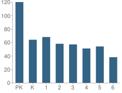 Number of Students Per Grade For Austin Montessori Magnet School