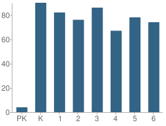 Number of Students Per Grade For Gonzales Elementary School