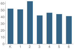 Number of Students Per Grade For El Magnet at Hays School