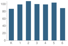 Number of Students Per Grade For El Magnet at Noel Elementary School