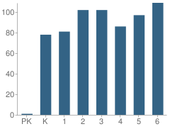 Number of Students Per Grade For L B Johnson Elementary School