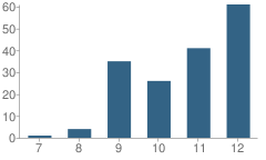 Number of Students Per Grade For School-Age Parent Center