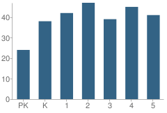 Number of Students Per Grade For Farwell Elementary School