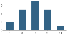 Number of Students Per Grade For P A C School