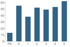 Number of Students Per Grade For Elbow Elementary School