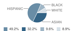 Int'l Newcomer Academy Student Race Distribution