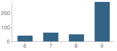 Number of Students Per Grade For Int'l Newcomer Academy