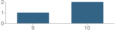 Number of Students Per Grade For Willoughby House School