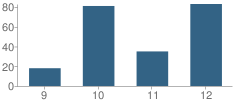 Number of Students Per Grade For Success High School