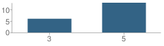 Number of Students Per Grade For Insights Learning Center School