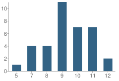 Number of Students Per Grade For Juvenile Justice Alternative Education Program School