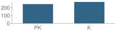 Number of Students Per Grade For Mg Ellis School