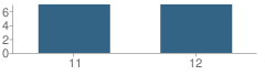 Number of Students Per Grade For Alternative School