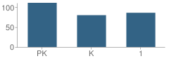 Number of Students Per Grade For Friona Primary School