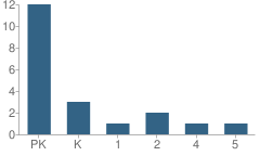 Number of Students Per Grade For Acker Special Programs Center School