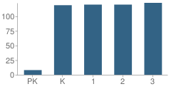 Number of Students Per Grade For Alamo Elementary School