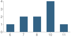 Number of Students Per Grade For School for Accelerated Learn