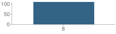 Number of Students Per Grade For Memorial Preparatory School