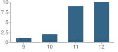 Number of Students Per Grade For Graham Learning Center School